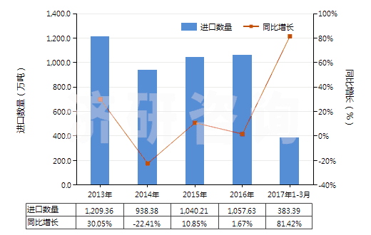 2013-2017年3月中國鉻礦砂及其精礦(HS26100000)進(jìn)口量及增速統(tǒng)計 2013-2017年3月中國鉻礦砂及其精礦(HS26100000)進(jìn)口量及增速統(tǒng)計